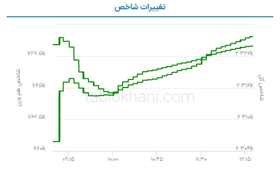 پیش بینی بورس فردا ۵ اردیبهشت ۱۴۰۲