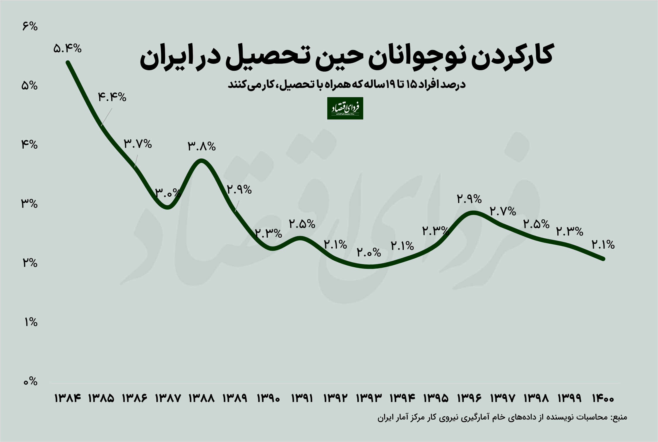 آیا کارکردن دانشجویان به نفعشان است؟