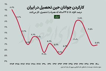 آیا کارکردن دانشجویان به نفعشان است؟