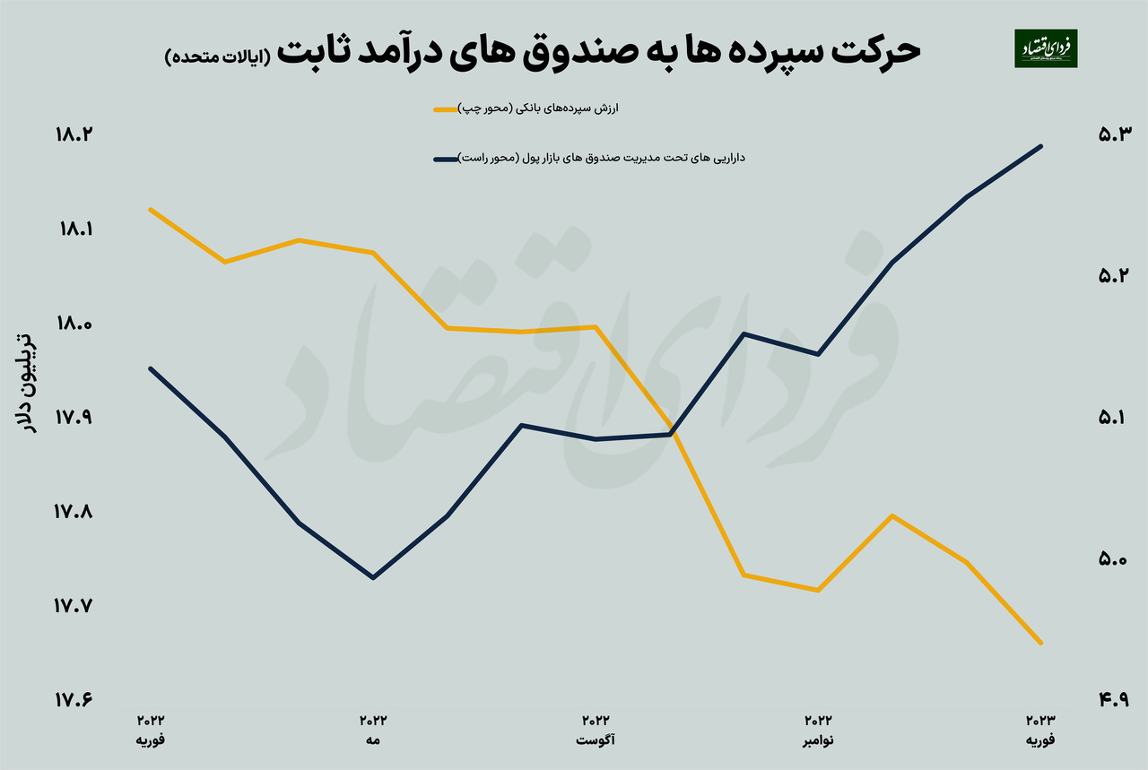 چرا مردم پولشان را بین بازارها جابهجا میکنند؟