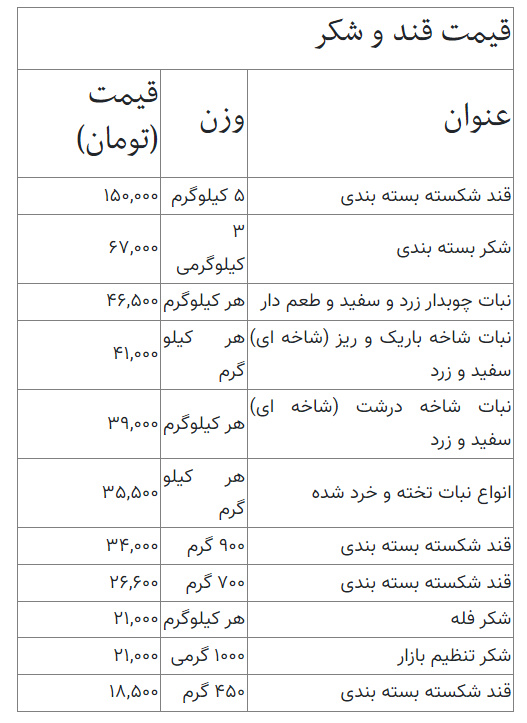 آخرین قیمت قند و شکر توسط اتحادیه اعلام شد+ جدول