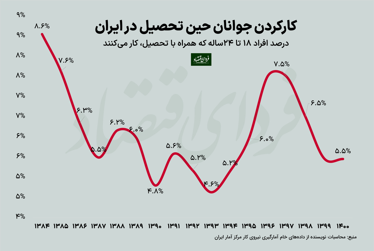 آیا کارکردن دانشجویان به نفعشان است؟ آیا کارکردن دانشجویان به نفعشان است؟