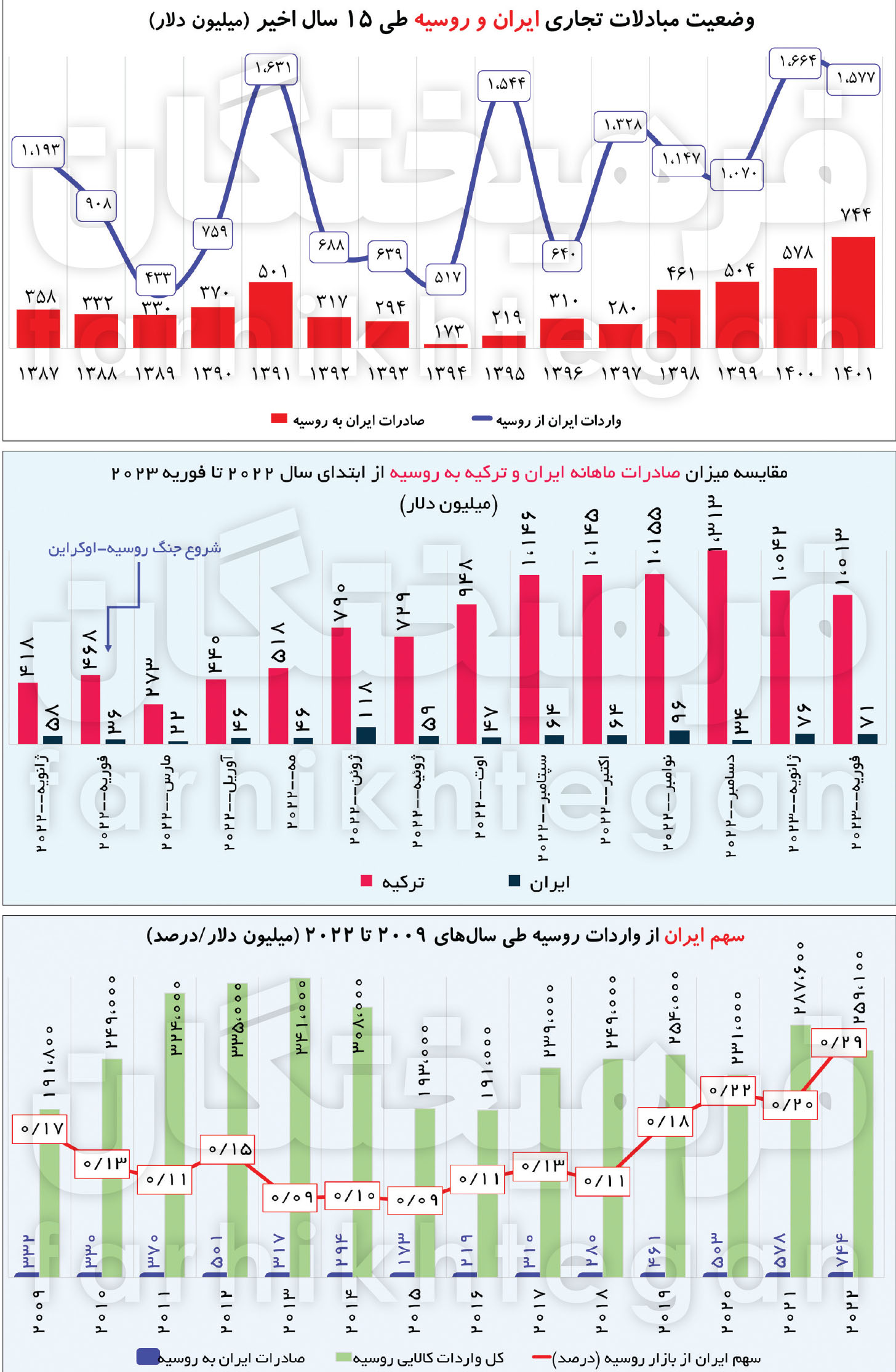 جنگ روسیه بازار این کشور را پررونق کرد