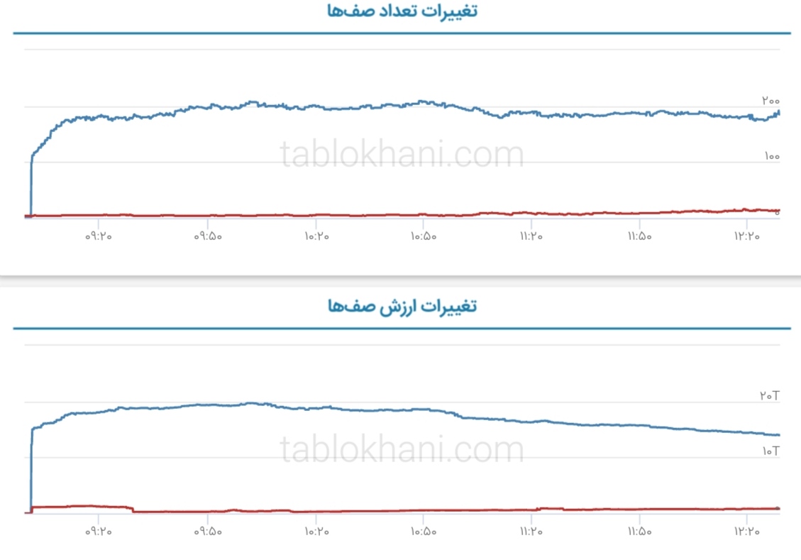 پیش بینی بورس فردا ۶ اردیبهشت ۱۴۰۲