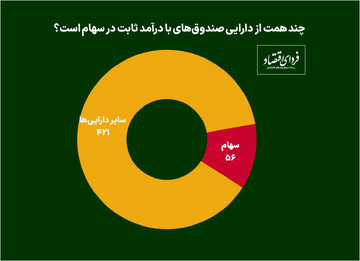 نگران کاهش حدنصاب سهام در صندوق‌های بورسی باشیم؟