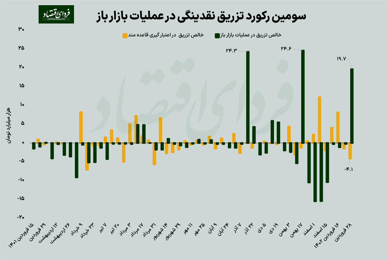 سه نشانه از بیپولی بانکها