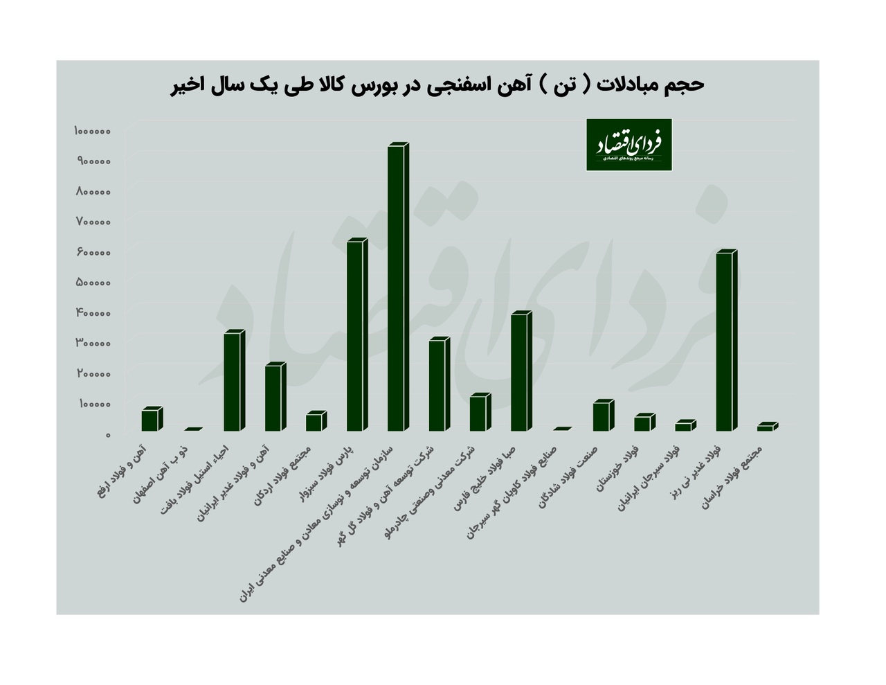 استارت رشد قیمت فولاد زده شد