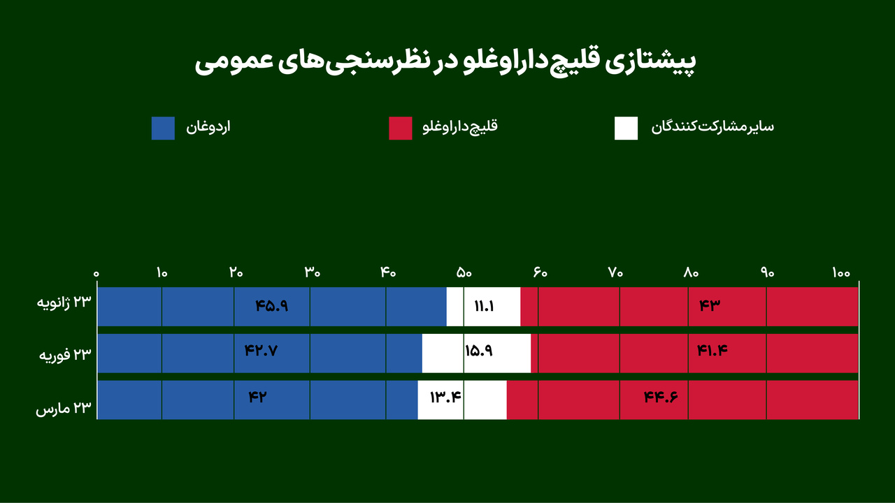 پیروزی یا شکست اردوغان چه معنایی برای ترکیه دارد؟