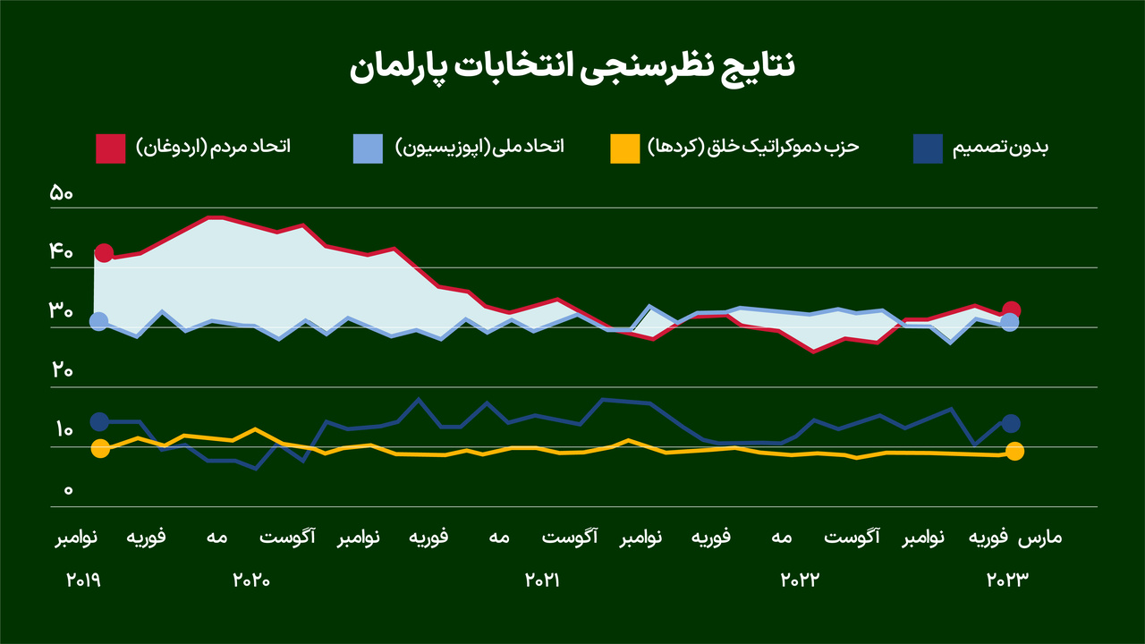 پیروزی یا شکست اردوغان چه معنایی برای ترکیه دارد؟
