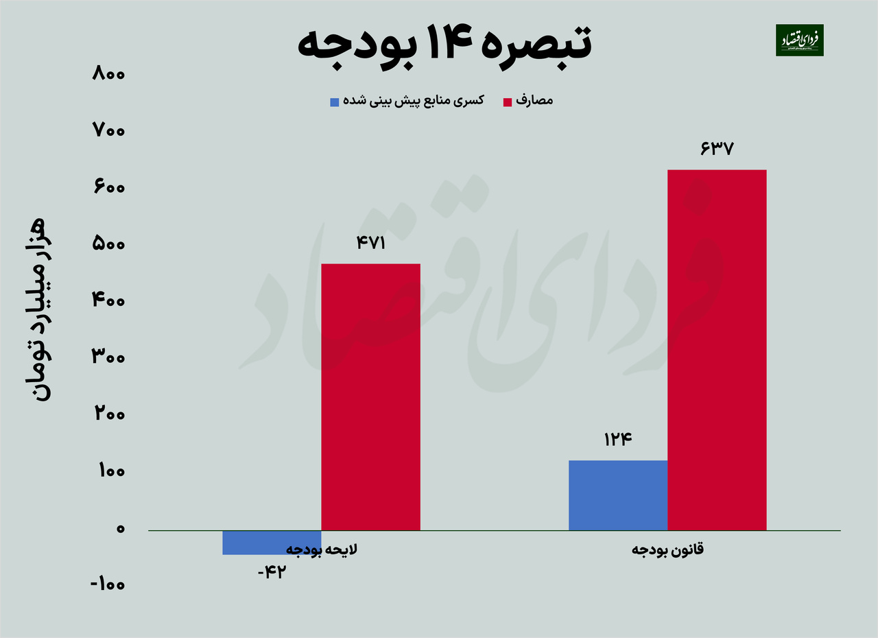 عدد کسری بودجه امسال از نگاه دولت