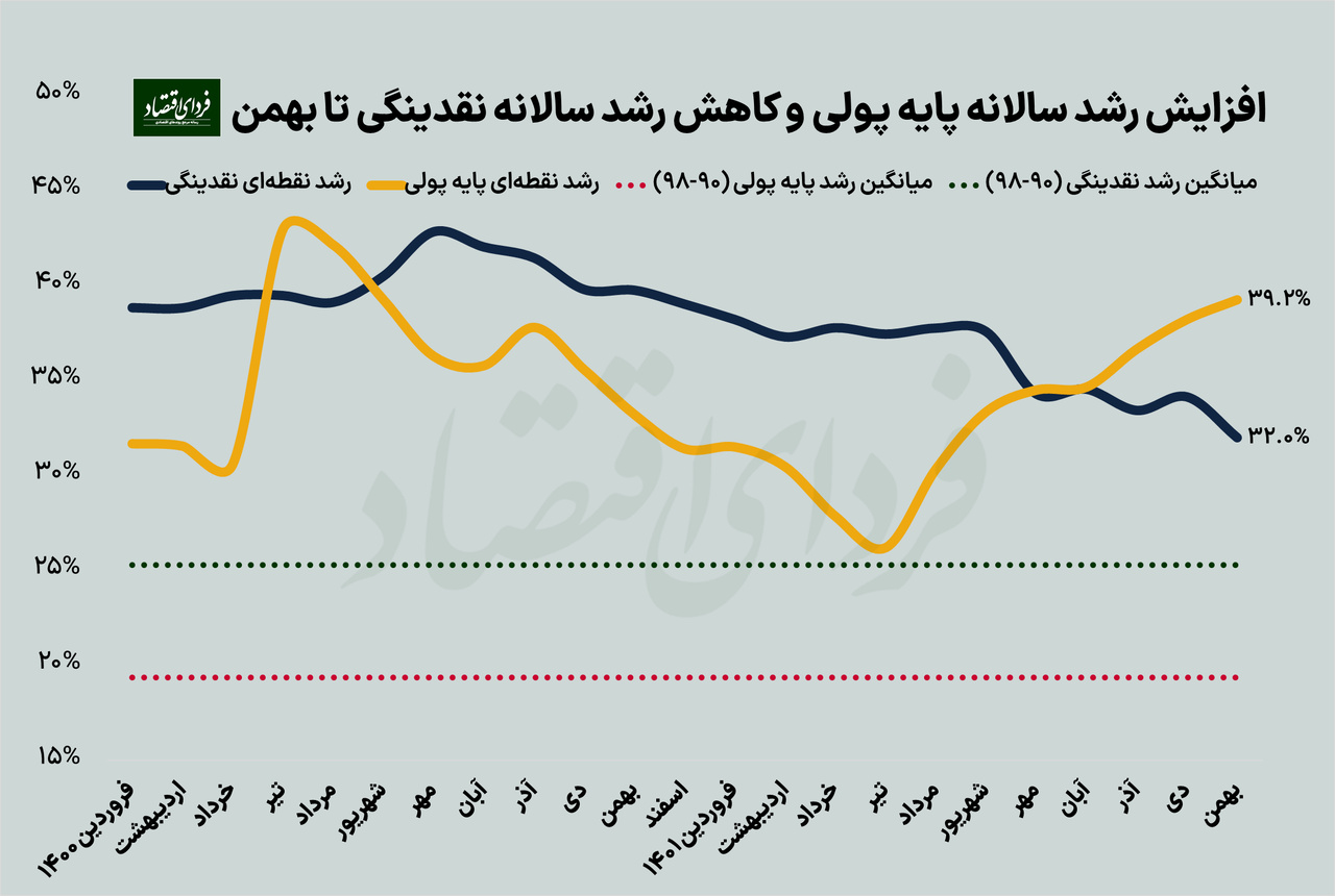 آیا عامل تورم مهار شده؟ آیا عامل تورم مهار شده؟