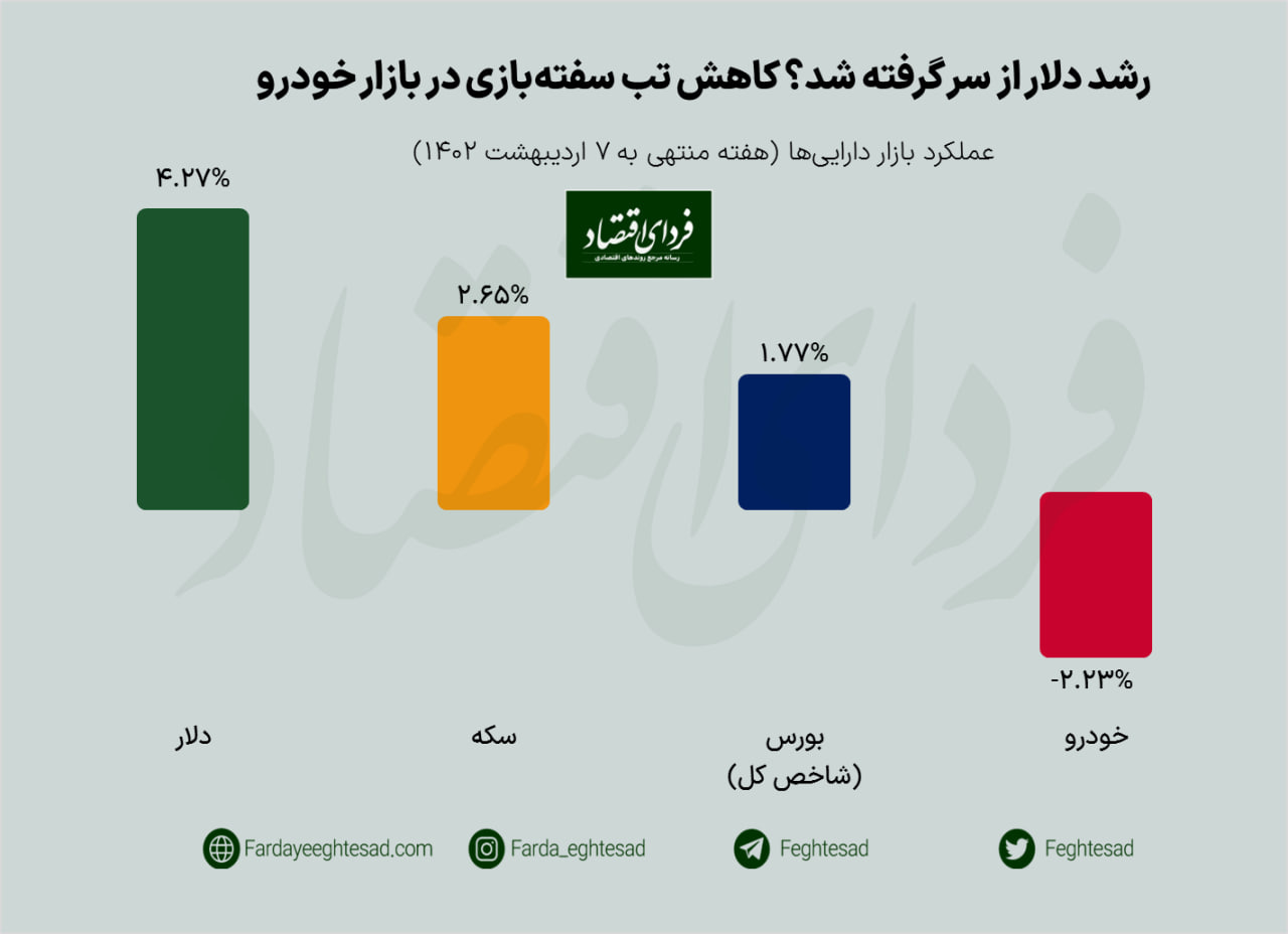 کارنامه بازارها در هفته نخست اردیبهشت کارنامه بازارها در هفته نخست اردیبهشت