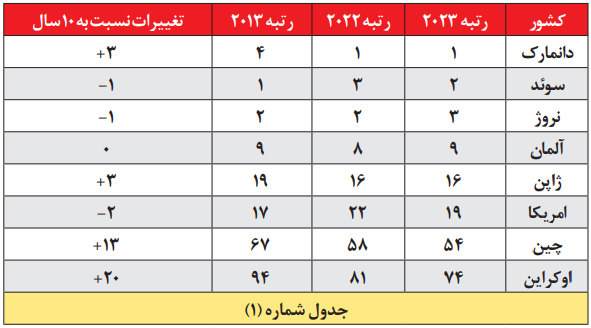 رفاه ساحل عاج و اوکراین هم از ایران بالاتر است؟ + جزئیات جالب یک پژوهش معروف