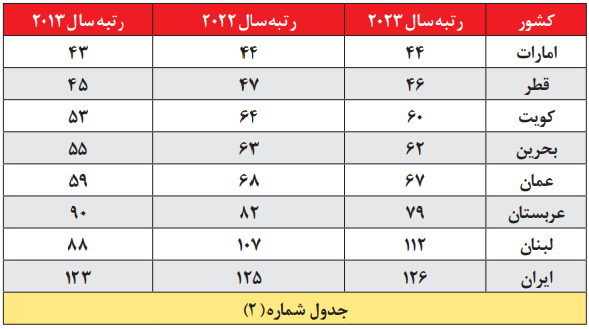 رفاه ساحل عاج و اوکراین هم از ایران بالاتر است؟ + جزئیات جالب یک پژوهش معروف