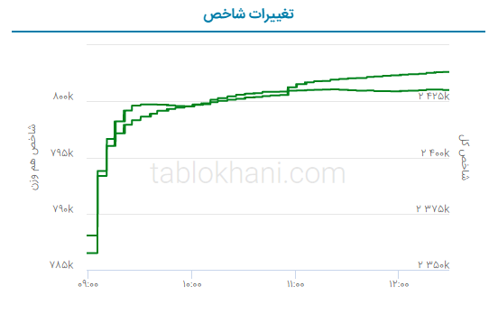 پیش‌ بینی بورس فردا ۱۰ اردیبهشت ۱۴۰۲