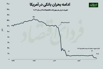 پازل سیاستگذار در برابر ناترازی بانکی