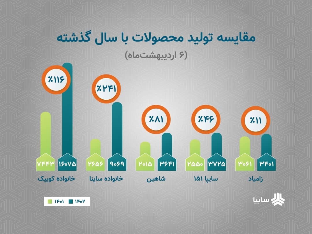 رشد تولید محصولات سایپا با وجود محدودیت های ارزی       