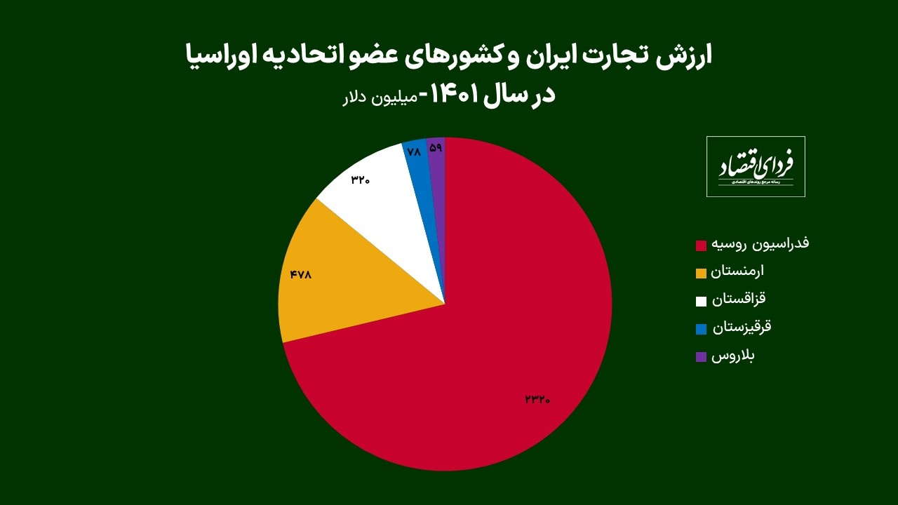 همکاری تجاری با اوراسیا چه اهمیتی دارد؟