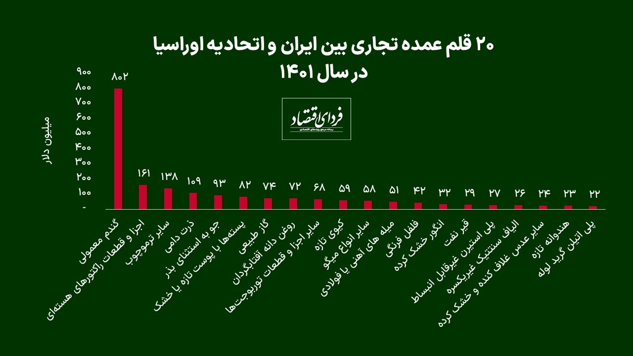 همکاری تجاری با اوراسیا چه اهمیتی دارد؟