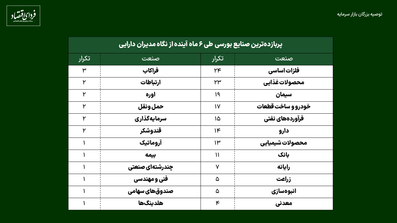 پاسخ ۶۳ مدیر دارایی به ۵ سوال بورسی