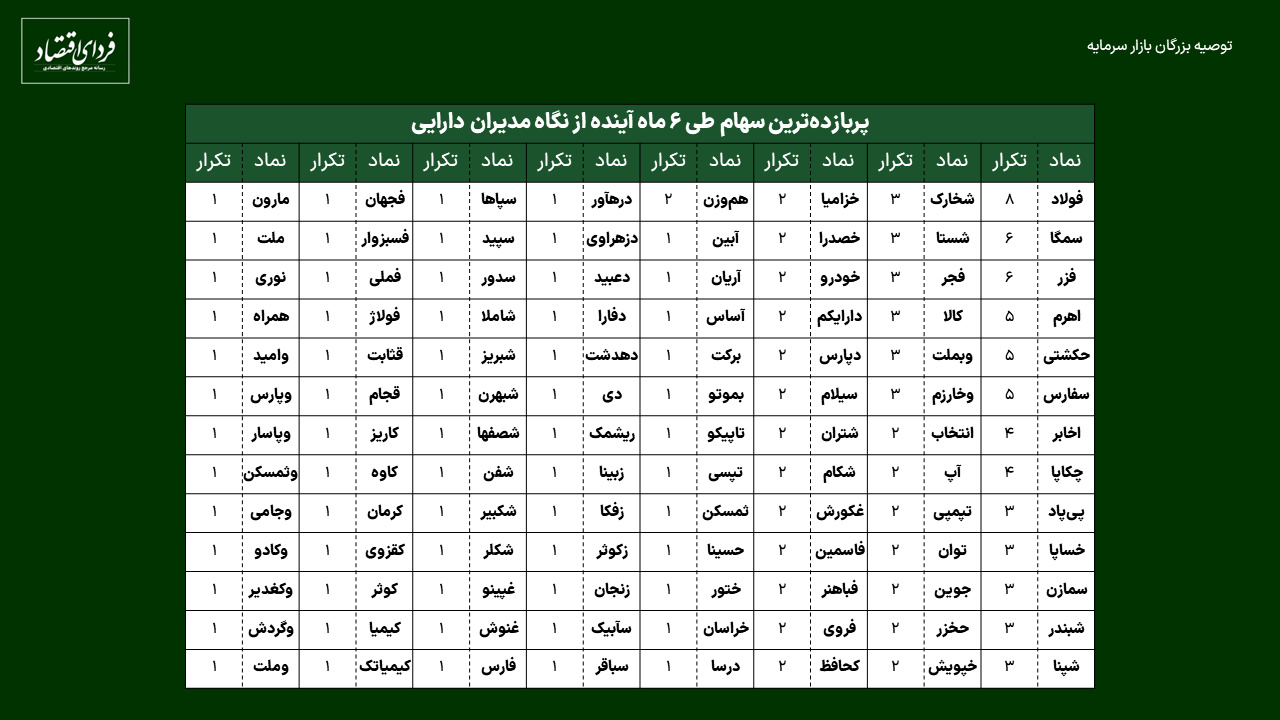 پاسخ ۶۳ مدیر دارایی به ۵ سوال بورسی