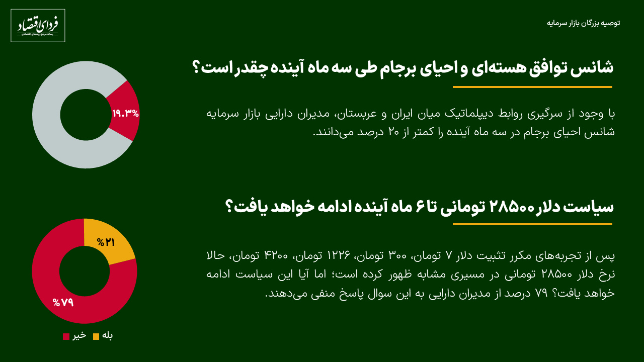 پاسخ ۶۳ مدیر دارایی به ۵ سوال بورسی