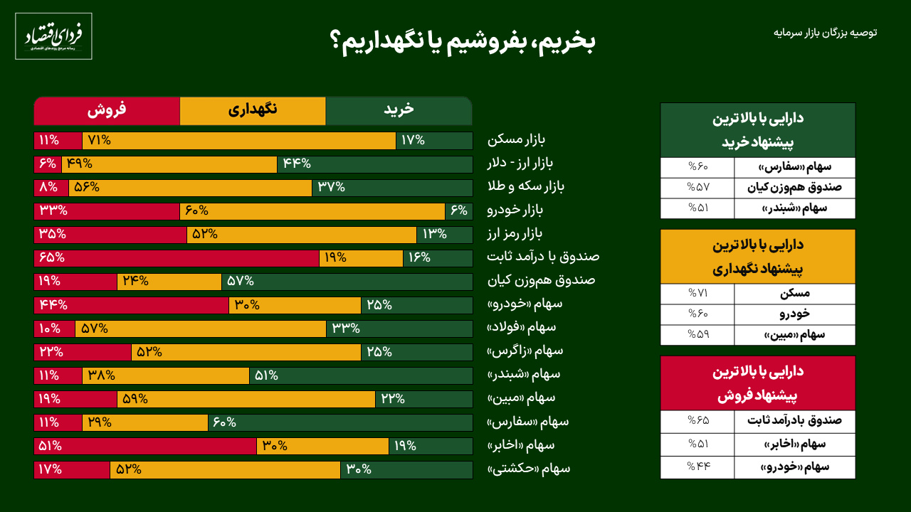 پاسخ ۶۳ مدیر دارایی به ۵ سوال بورسی