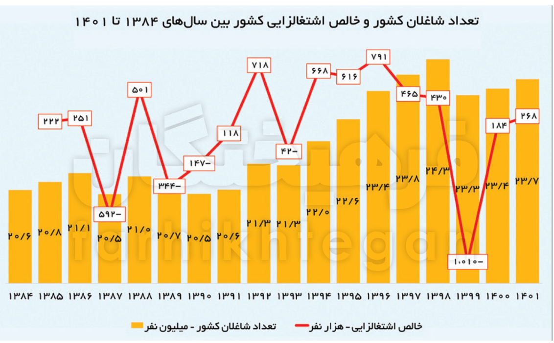 شما هم جزء این سه میلیون جوان بلاتکلیف هستید؟ + جدول