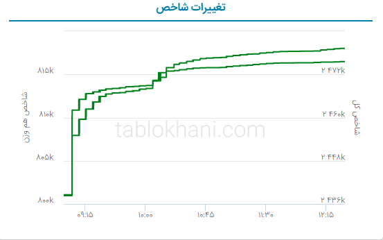 پیش بینی بورس فردا ۱۱ اردیبهشت ۱۴۰۲