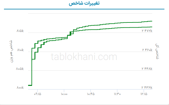 پیش‌ بینی بورس فردا ۱۱ اردیبهشت ۱۴۰۲