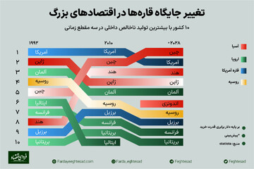 حذف ایتالیا از لیگ اقتصادهای بزرگ