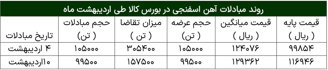 تداوم رشد قیمت آهن اسفنجی
