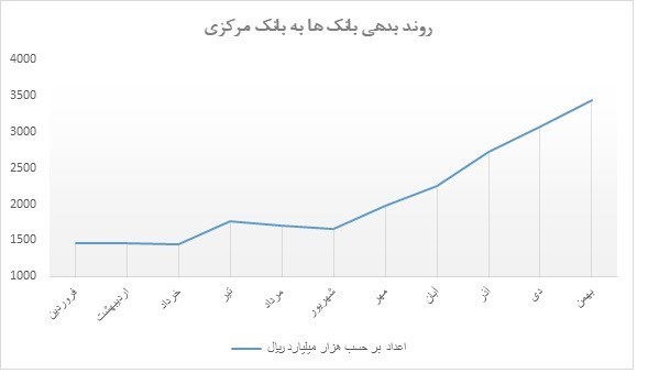 بانک مرکزی مقصر اصلی گرانیها را اعلام کرد