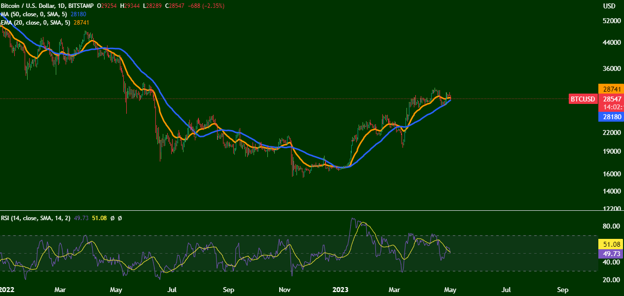 ۵ ارز دیجیتالی که باید این هفته زیرنظر داشت