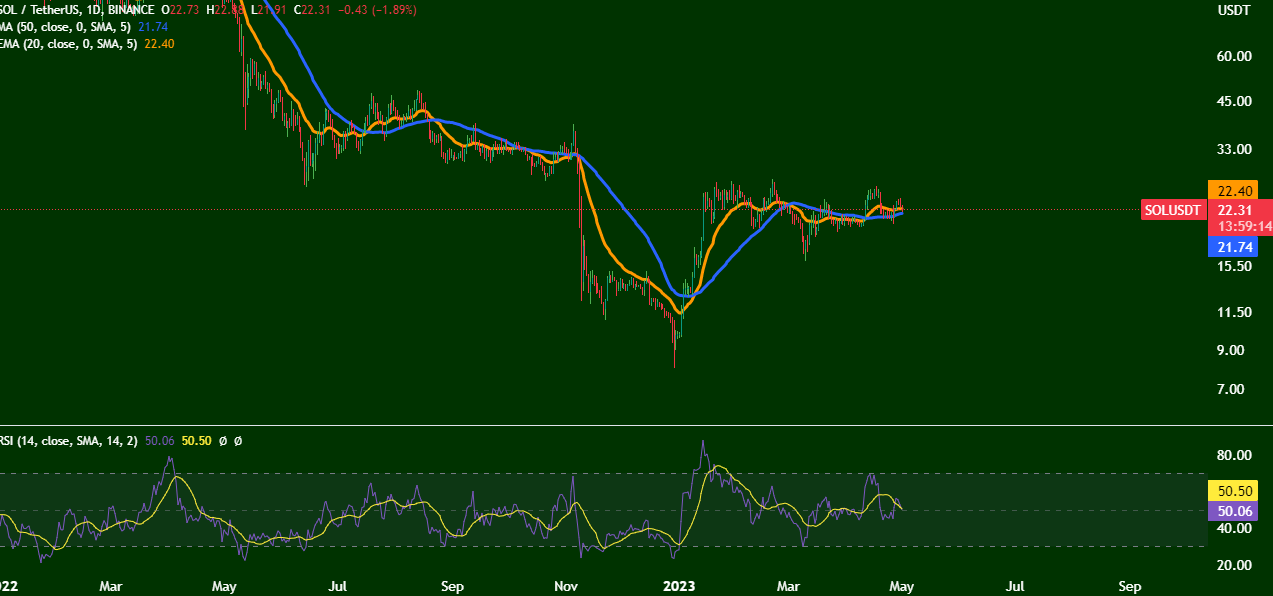 ۵ ارز دیجیتالی که باید این هفته زیرنظر داشت