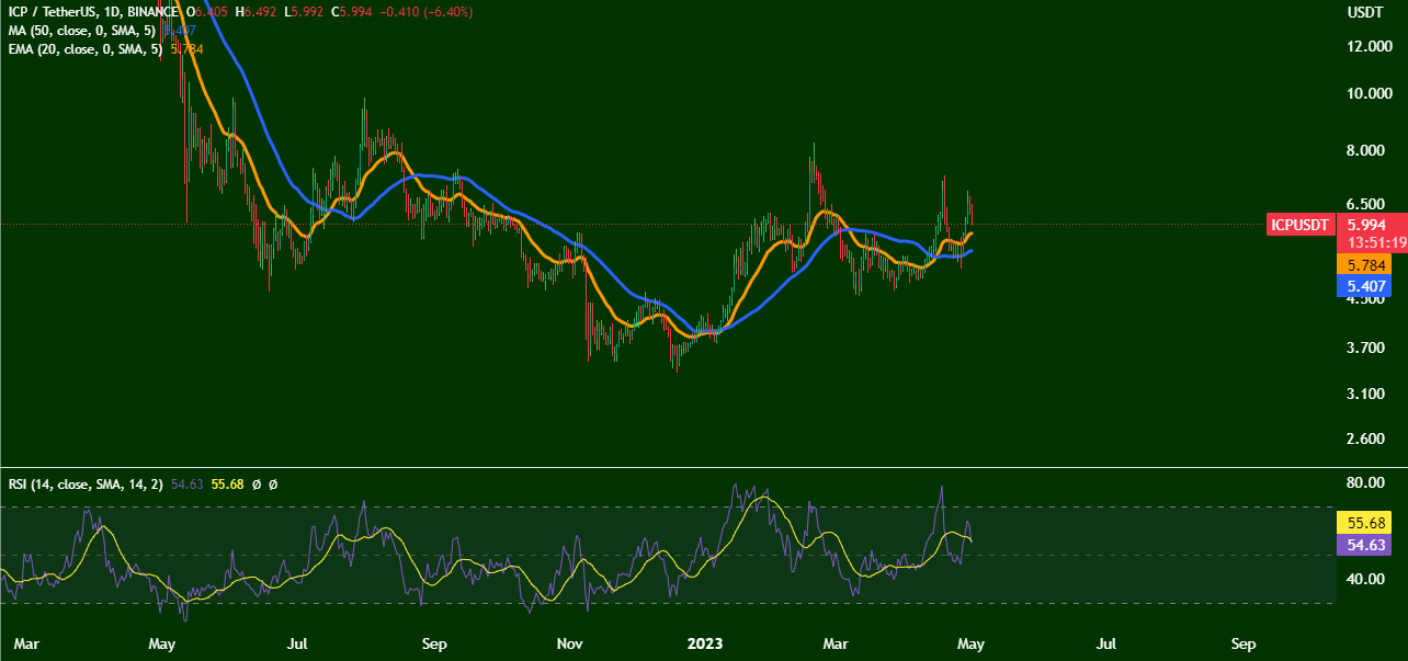۵ ارز دیجیتالی که باید این هفته زیرنظر داشت