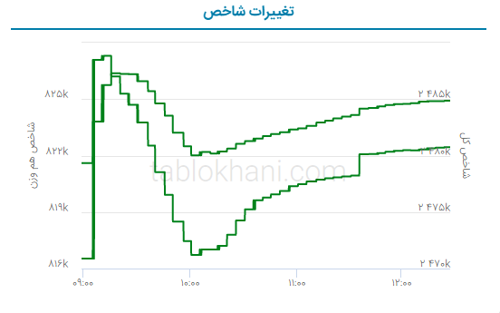 پیش بینی بورس فردا ۱۲ اردیبهشت ۱۴۰۲