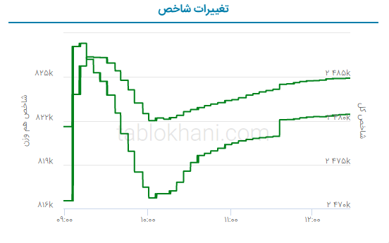 پیش‌ بینی بورس فردا ۱۲ اردیبهشت ۱۴۰۲