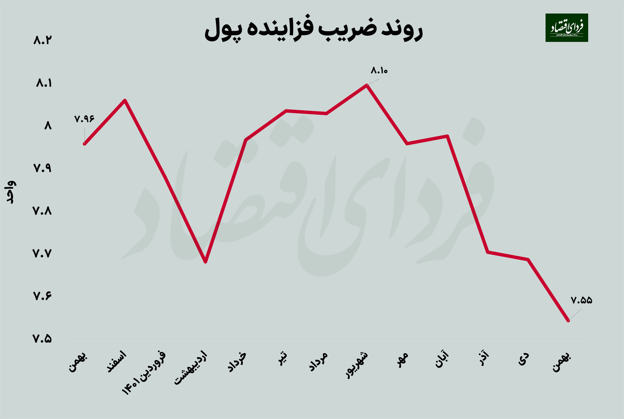پارادوکس چاپ پول با رشد نقدینگی کمتر