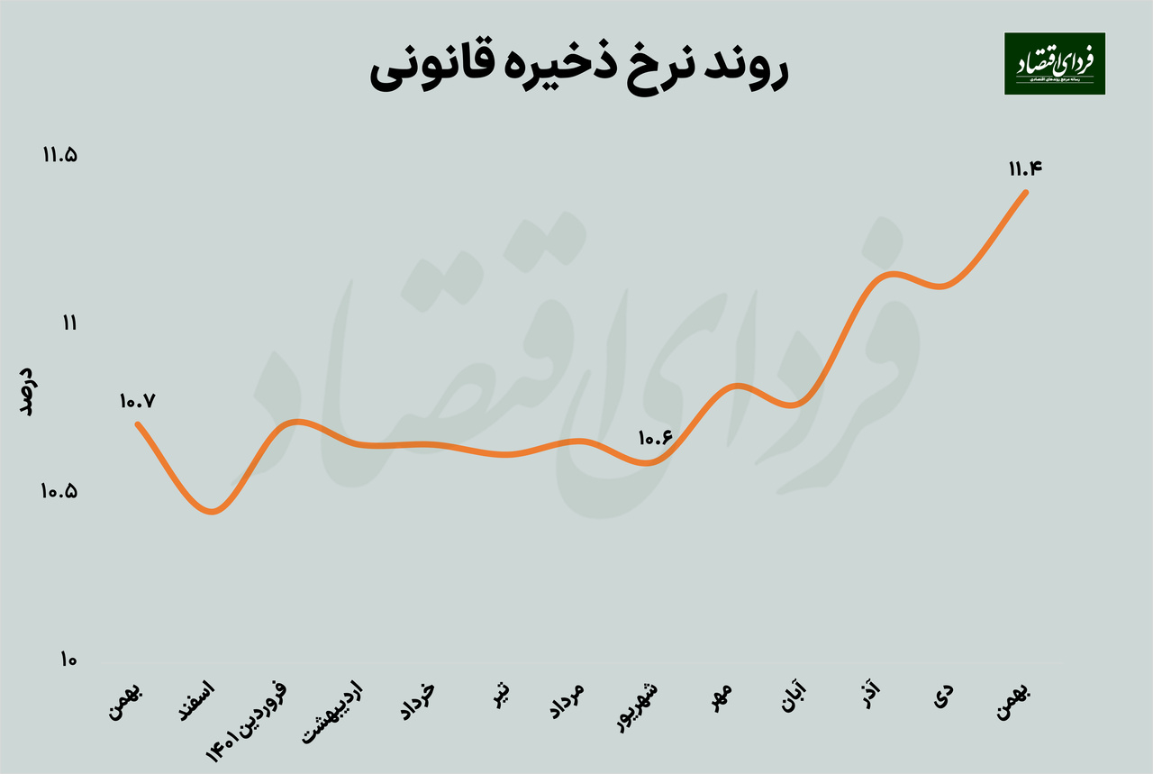 پارادوکس چاپ پول با رشد نقدینگی کمتر