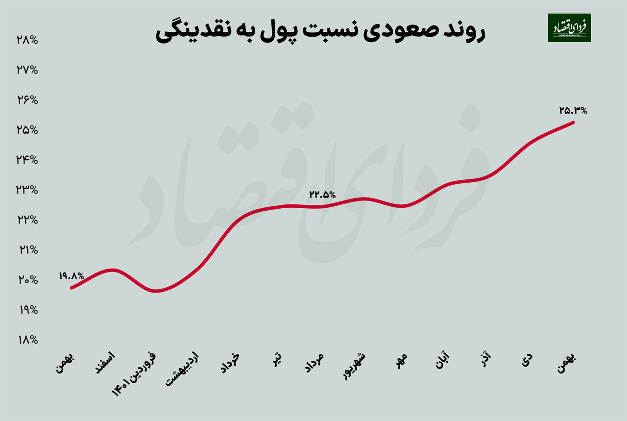 پارادوکس چاپ پول با رشد نقدینگی کمتر
