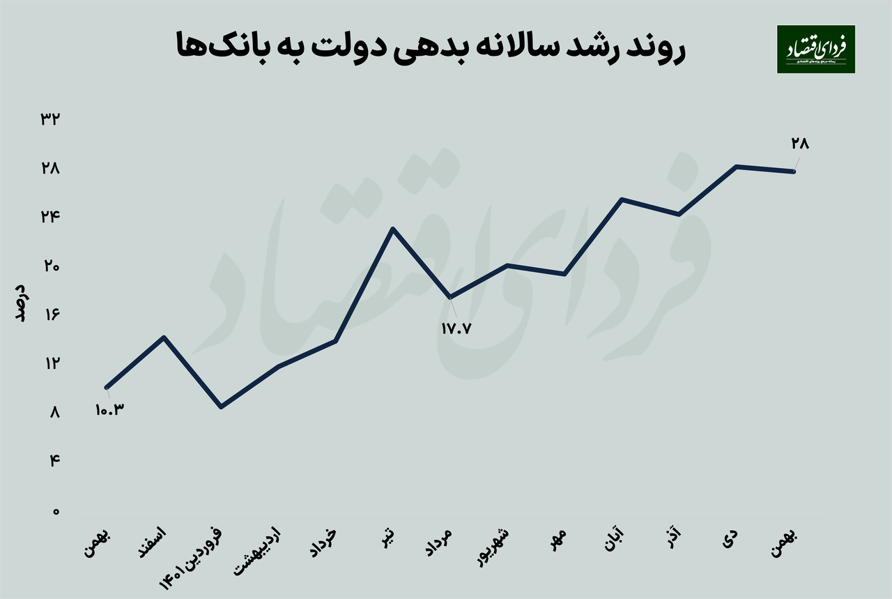 پارادوکس چاپ پول با رشد نقدینگی کمتر
