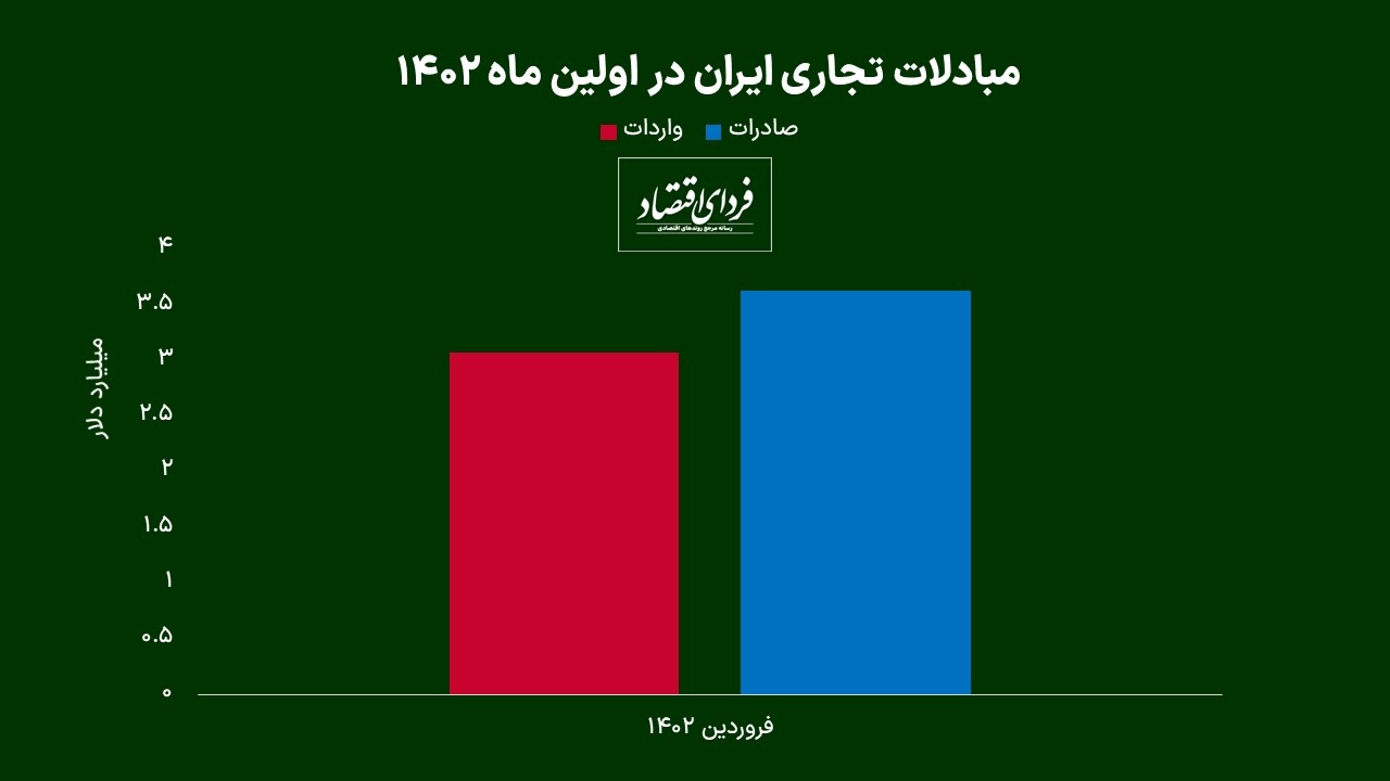 تجارت ایران در فروردین ماه چگونه رقم خورد؟ تجارت ایران در فروردین ماه چگونه رقم خورد؟