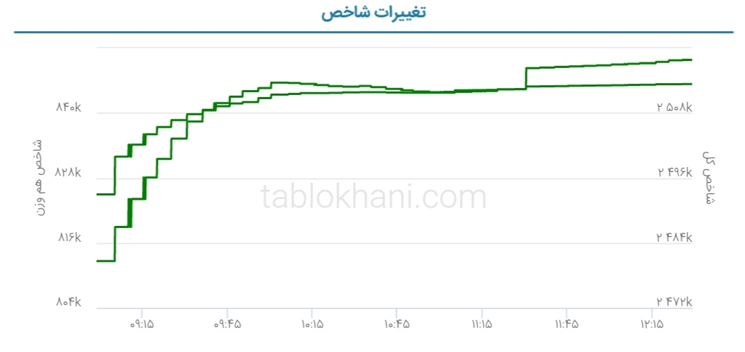 پیش بینی بورس فردا ۱۳ اردیبهشت ۱۴۰۲