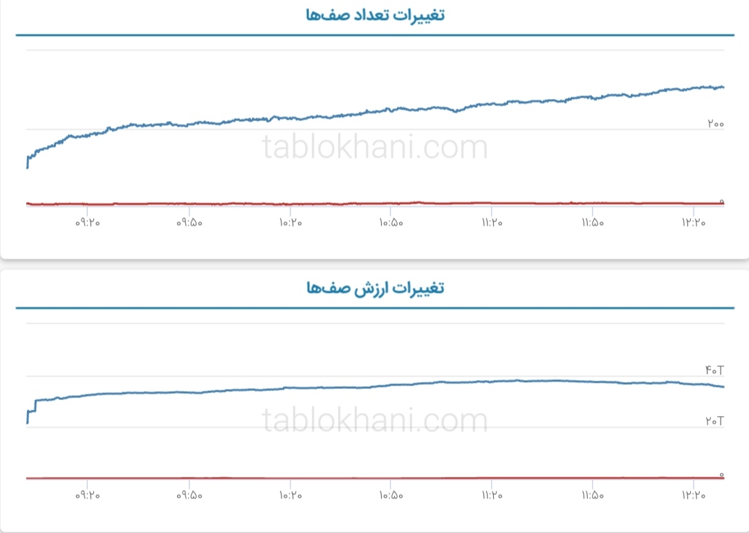 پیش بینی بورس فردا ۱۳ اردیبهشت ۱۴۰۲
