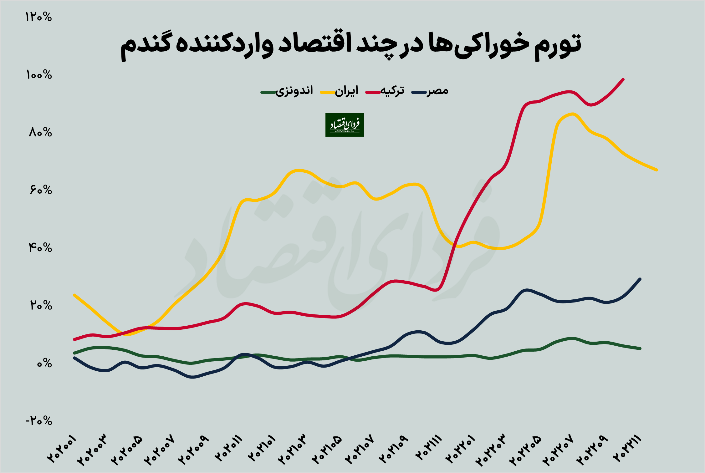 چرا قیمت خوراکیها در ایران با افت قیمتهای جهانی کم نشد؟
