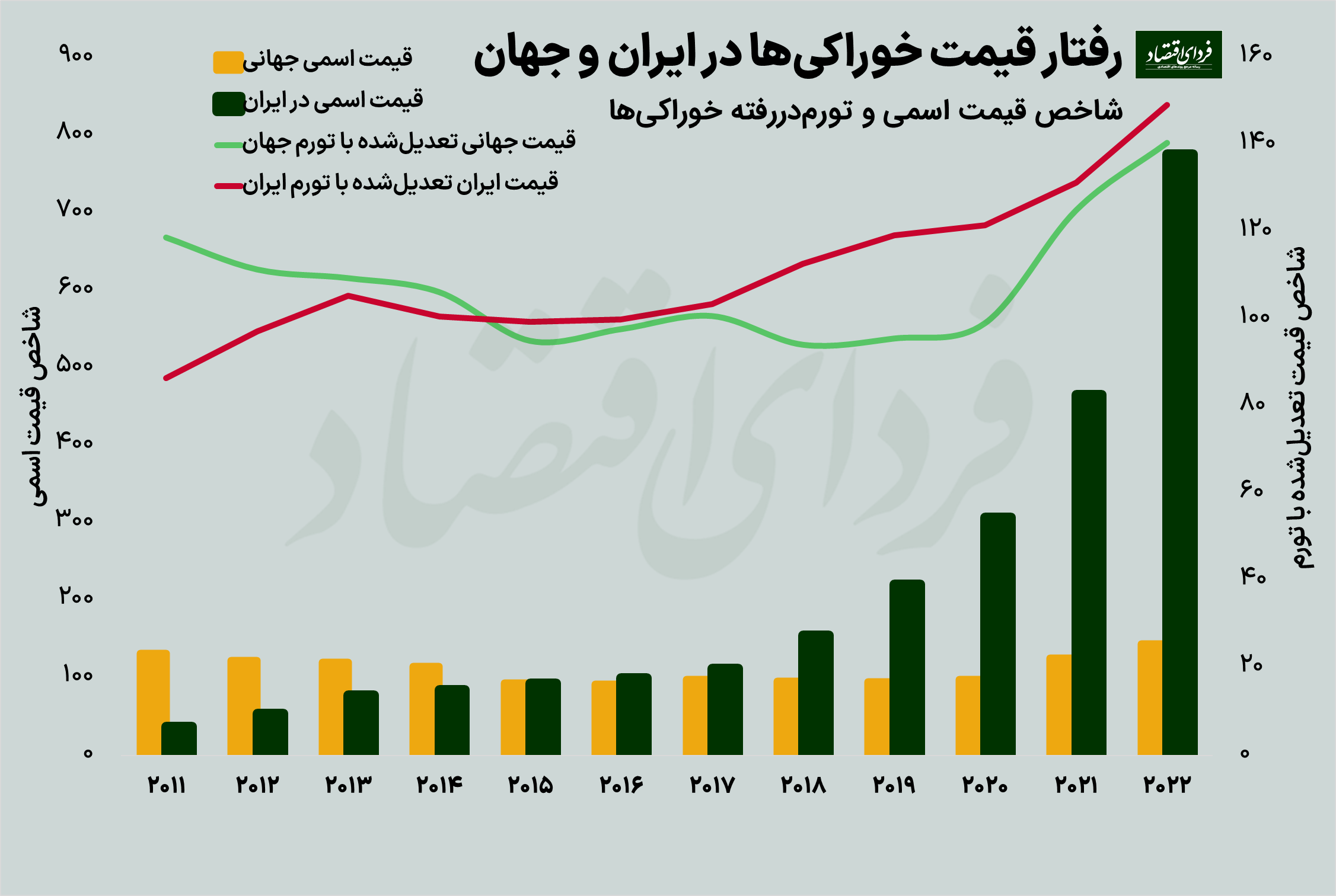 چرا قیمت خوراکیها در ایران با افت قیمتهای جهانی کم نشد؟