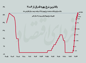 فدرال رزرو نرخ بهره را ۰.۲۵ درصد افزایش داد