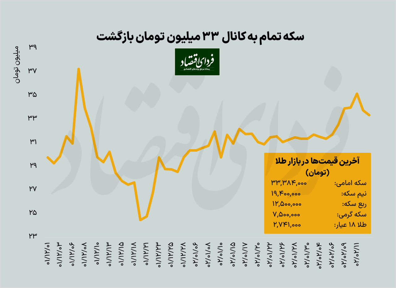 قیمت انواع سکه در بازار تهران - چهارشنبه ۱۳ اردیبهشت ۱۴۰۲