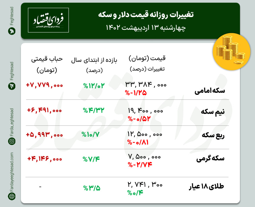 قیمت انواع سکه در بازار تهران - چهارشنبه ۱۳ اردیبهشت ۱۴۰۲